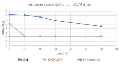 OXIZONE HYGCEN Test results