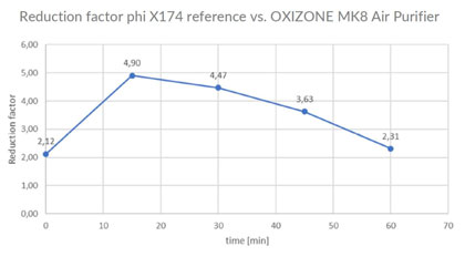 OXIZONE HYGCEN Test results